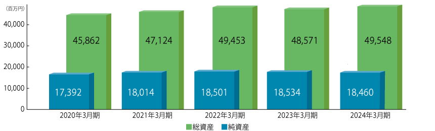 総資産・純資産・自己資本比率グラフ