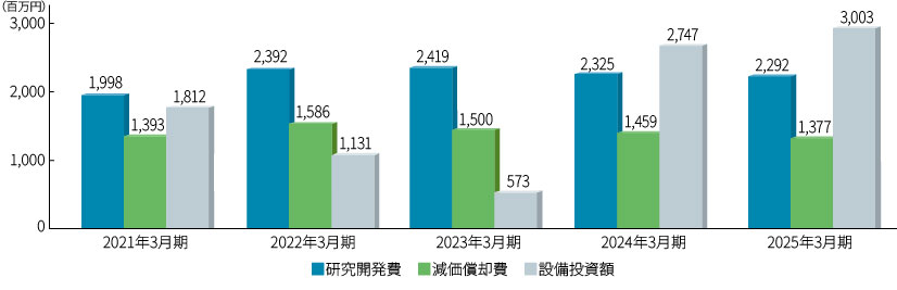 研究開発費・減価償却費・設備投資費グラフ