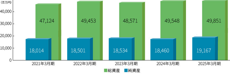 総資産・純資産・自己資本比率グラフ