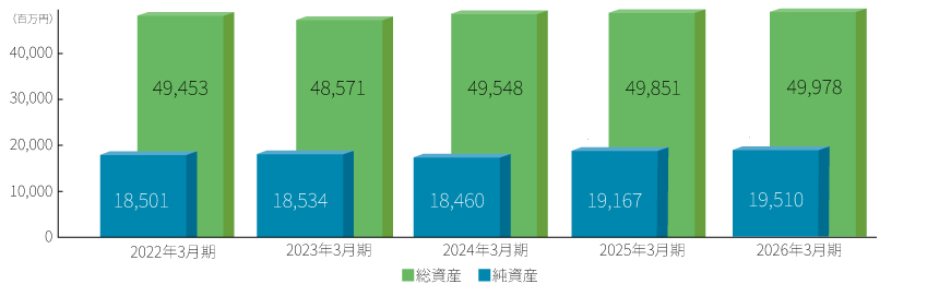 総資産・純資産・自己資本比率グラフ