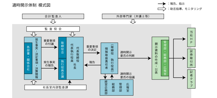 適時開示体制 模式図