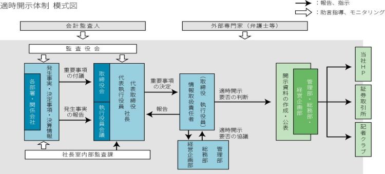 適時開示体制 模式図