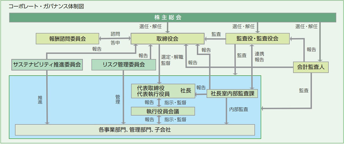 コーポレート・ガバナンス体制図
