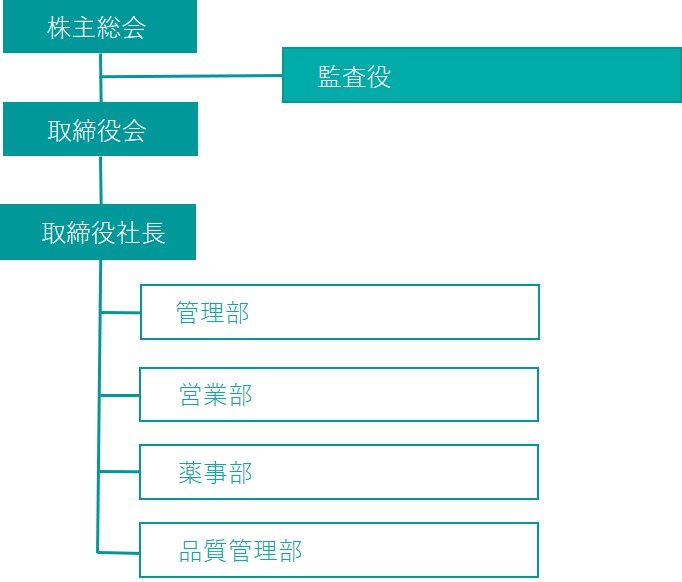 組織図